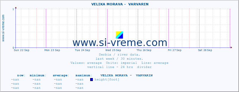  ::  VELIKA MORAVA -  VARVARIN :: height |  |  :: last week / 30 minutes.