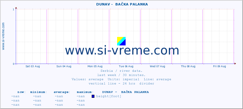  ::  DUNAV -  BAČKA PALANKA :: height |  |  :: last week / 30 minutes.