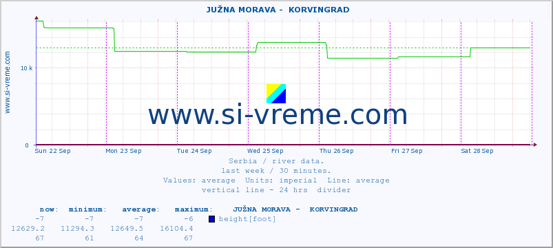  ::  JUŽNA MORAVA -  KORVINGRAD :: height |  |  :: last week / 30 minutes.