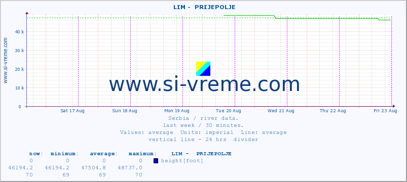  ::  LIM -  PRIJEPOLJE :: height |  |  :: last week / 30 minutes.