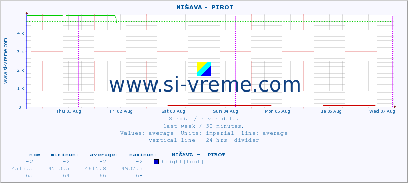  ::  NIŠAVA -  PIROT :: height |  |  :: last week / 30 minutes.