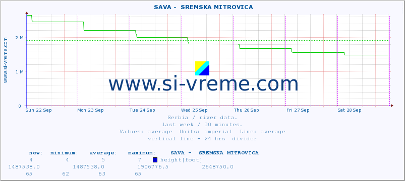  ::  SAVA -  SREMSKA MITROVICA :: height |  |  :: last week / 30 minutes.