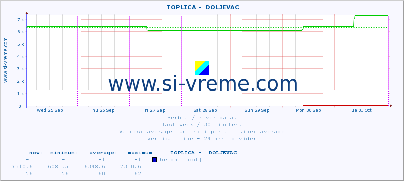  ::  TOPLICA -  DOLJEVAC :: height |  |  :: last week / 30 minutes.