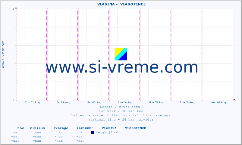  ::  VLASINA -  VLASOTINCE :: height |  |  :: last week / 30 minutes.