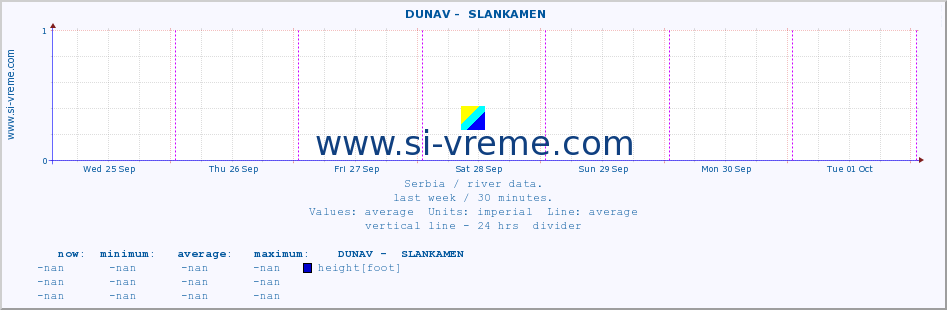  ::  DUNAV -  SLANKAMEN :: height |  |  :: last week / 30 minutes.