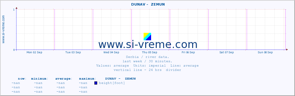  ::  DUNAV -  ZEMUN :: height |  |  :: last week / 30 minutes.