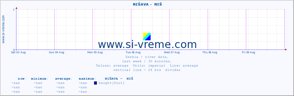  ::  NIŠAVA -  NIŠ :: height |  |  :: last week / 30 minutes.