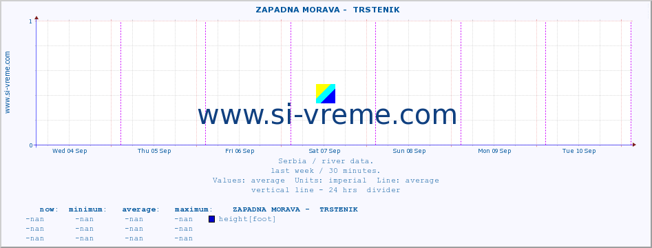  ::  ZAPADNA MORAVA -  TRSTENIK :: height |  |  :: last week / 30 minutes.