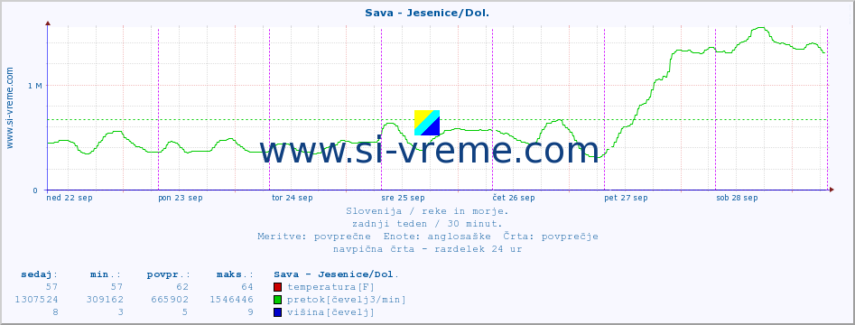POVPREČJE :: Sava - Jesenice/Dol. :: temperatura | pretok | višina :: zadnji teden / 30 minut.