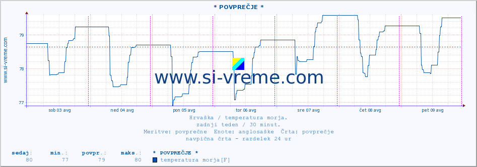 POVPREČJE :: Opatija* A :: temperatura morja :: zadnji teden / 30 minut.