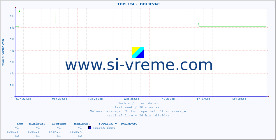  ::  TOPLICA -  DOLJEVAC :: height |  |  :: last week / 30 minutes.