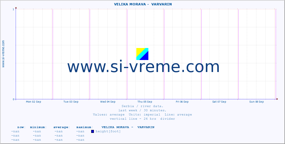  ::  VELIKA MORAVA -  VARVARIN :: height |  |  :: last week / 30 minutes.