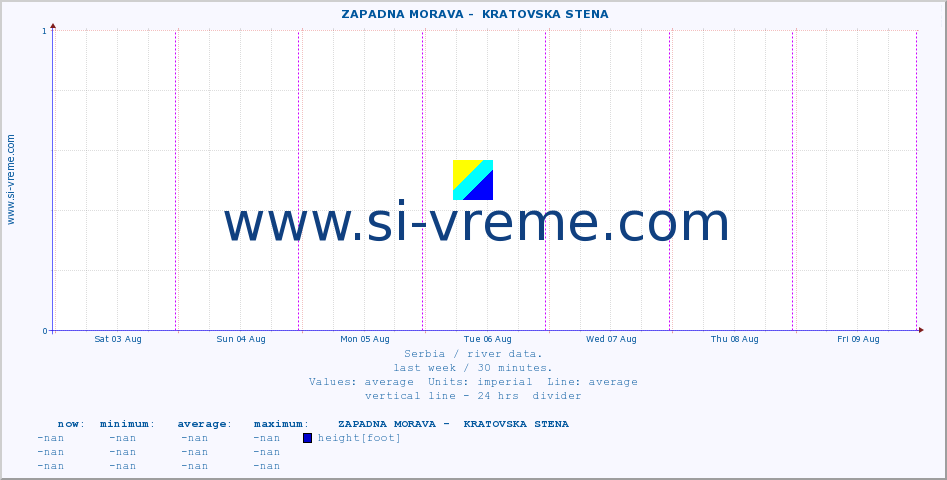  ::  ZAPADNA MORAVA -  KRATOVSKA STENA :: height |  |  :: last week / 30 minutes.