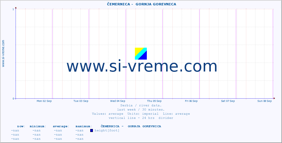  ::  ČEMERNICA -  GORNJA GOREVNICA :: height |  |  :: last week / 30 minutes.