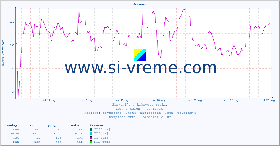 POVPREČJE :: Krvavec :: SO2 | CO | O3 | NO2 :: zadnji teden / 30 minut.