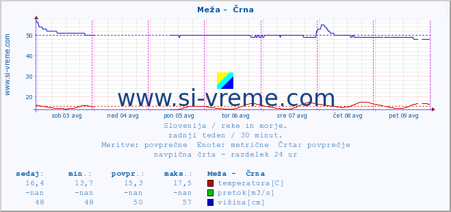 POVPREČJE :: Meža -  Črna :: temperatura | pretok | višina :: zadnji teden / 30 minut.