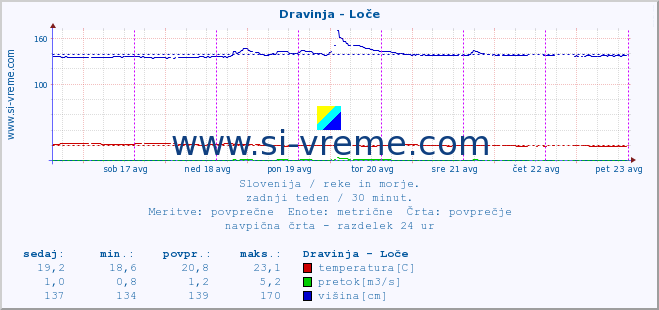 POVPREČJE :: Dravinja - Loče :: temperatura | pretok | višina :: zadnji teden / 30 minut.