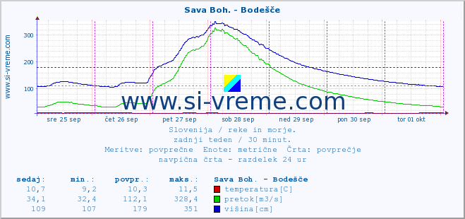 POVPREČJE :: Sava Boh. - Bodešče :: temperatura | pretok | višina :: zadnji teden / 30 minut.