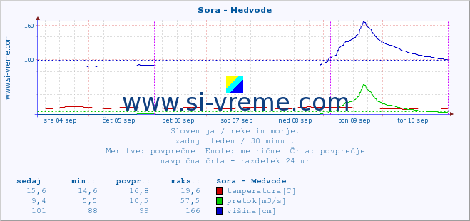 POVPREČJE :: Sora - Medvode :: temperatura | pretok | višina :: zadnji teden / 30 minut.