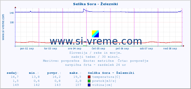 POVPREČJE :: Selška Sora - Železniki :: temperatura | pretok | višina :: zadnji teden / 30 minut.