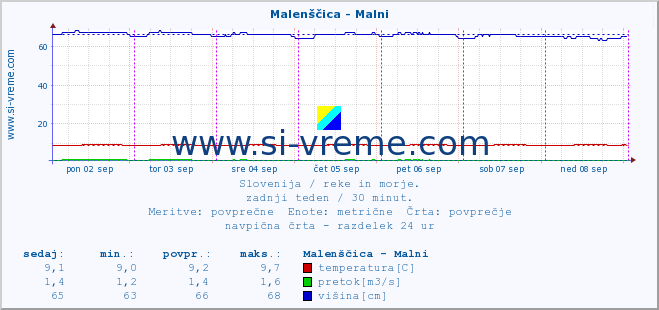 POVPREČJE :: Malenščica - Malni :: temperatura | pretok | višina :: zadnji teden / 30 minut.