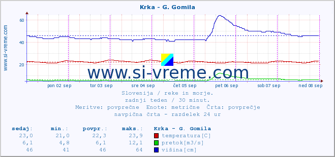 POVPREČJE :: Krka - G. Gomila :: temperatura | pretok | višina :: zadnji teden / 30 minut.