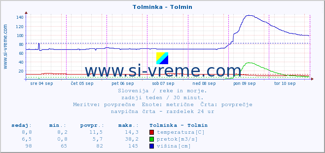 POVPREČJE :: Tolminka - Tolmin :: temperatura | pretok | višina :: zadnji teden / 30 minut.