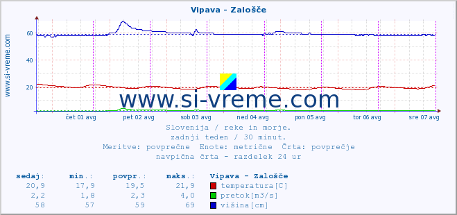 POVPREČJE :: Vipava - Zalošče :: temperatura | pretok | višina :: zadnji teden / 30 minut.