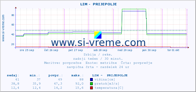 POVPREČJE ::  LIM -  PRIJEPOLJE :: višina | pretok | temperatura :: zadnji teden / 30 minut.