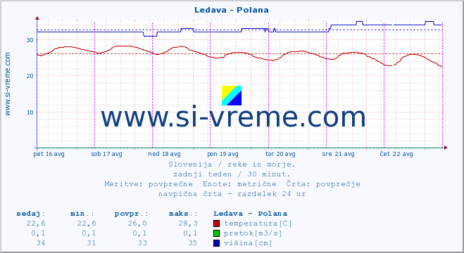 POVPREČJE :: Ledava - Polana :: temperatura | pretok | višina :: zadnji teden / 30 minut.