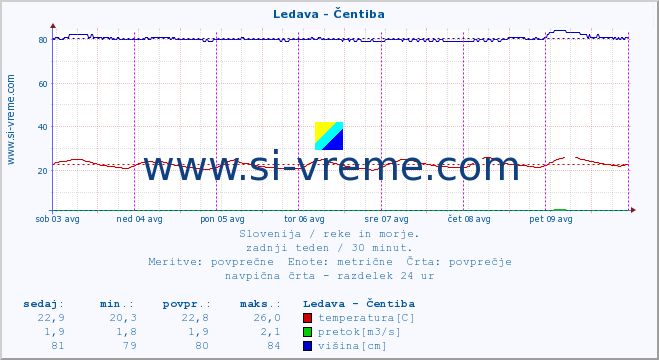 POVPREČJE :: Ledava - Čentiba :: temperatura | pretok | višina :: zadnji teden / 30 minut.