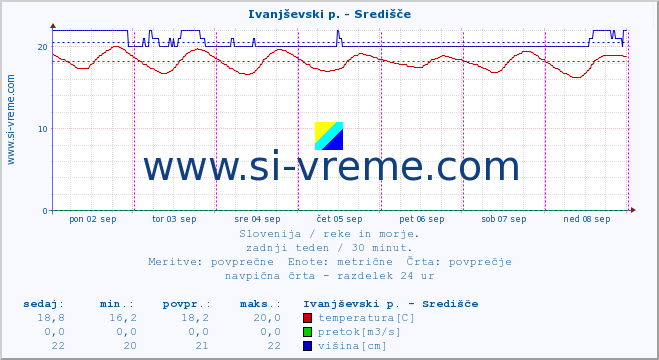 POVPREČJE :: Ivanjševski p. - Središče :: temperatura | pretok | višina :: zadnji teden / 30 minut.