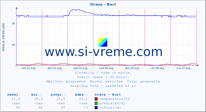 POVPREČJE :: Drava - Borl :: temperatura | pretok | višina :: zadnji teden / 30 minut.