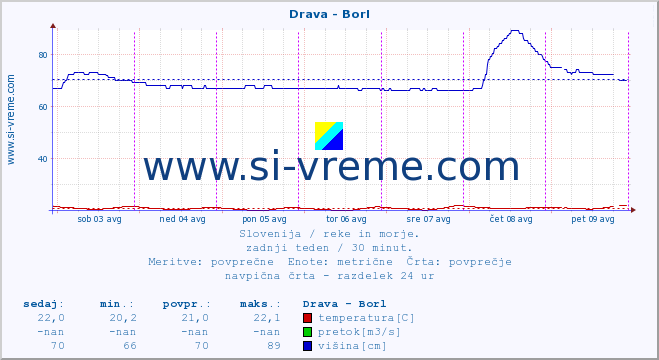 POVPREČJE :: Drava - Borl :: temperatura | pretok | višina :: zadnji teden / 30 minut.