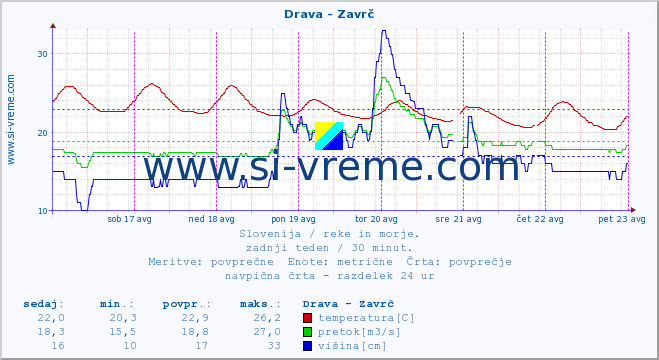 POVPREČJE :: Drava - Zavrč :: temperatura | pretok | višina :: zadnji teden / 30 minut.