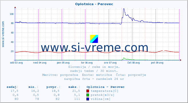 POVPREČJE :: Oplotnica - Perovec :: temperatura | pretok | višina :: zadnji teden / 30 minut.