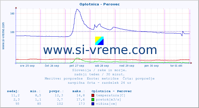 POVPREČJE :: Oplotnica - Perovec :: temperatura | pretok | višina :: zadnji teden / 30 minut.