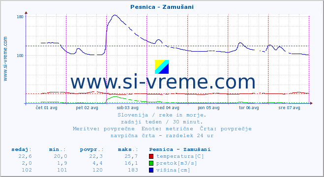 POVPREČJE :: Pesnica - Zamušani :: temperatura | pretok | višina :: zadnji teden / 30 minut.