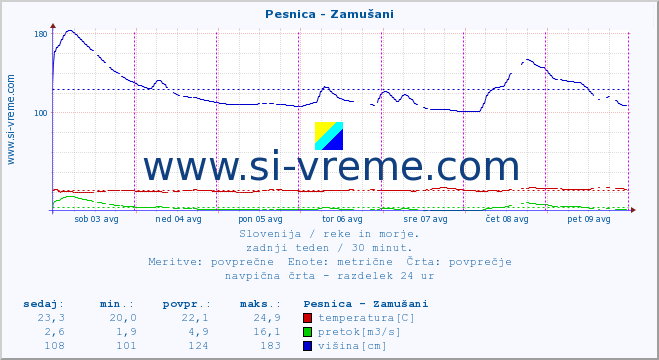 POVPREČJE :: Pesnica - Zamušani :: temperatura | pretok | višina :: zadnji teden / 30 minut.