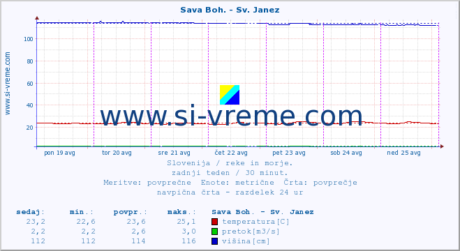 POVPREČJE :: Sava Boh. - Sv. Janez :: temperatura | pretok | višina :: zadnji teden / 30 minut.