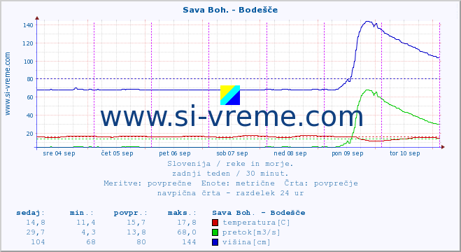 POVPREČJE :: Sava Boh. - Bodešče :: temperatura | pretok | višina :: zadnji teden / 30 minut.