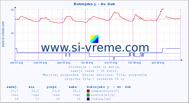 POVPREČJE :: Bohinjsko j. - Sv. Duh :: temperatura | pretok | višina :: zadnji teden / 30 minut.