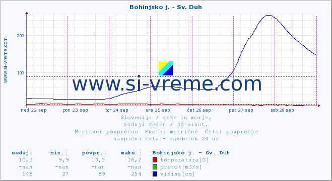 POVPREČJE :: Bohinjsko j. - Sv. Duh :: temperatura | pretok | višina :: zadnji teden / 30 minut.