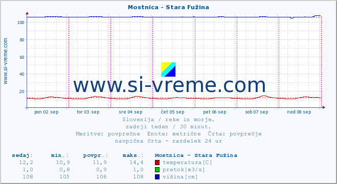 POVPREČJE :: Mostnica - Stara Fužina :: temperatura | pretok | višina :: zadnji teden / 30 minut.