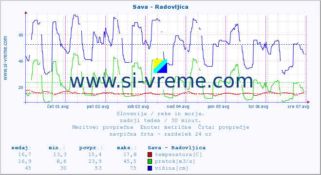 POVPREČJE :: Sava - Radovljica :: temperatura | pretok | višina :: zadnji teden / 30 minut.