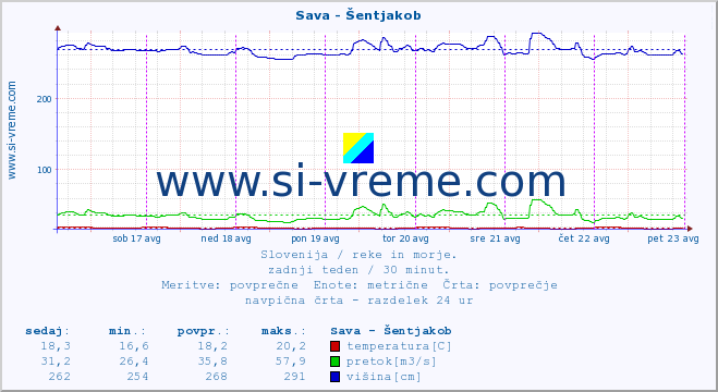 POVPREČJE :: Sava - Šentjakob :: temperatura | pretok | višina :: zadnji teden / 30 minut.