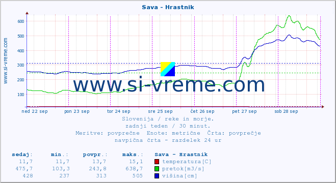 POVPREČJE :: Sava - Hrastnik :: temperatura | pretok | višina :: zadnji teden / 30 minut.