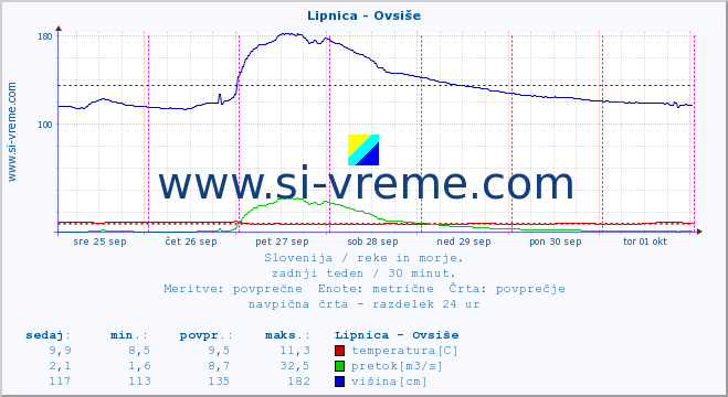 POVPREČJE :: Lipnica - Ovsiše :: temperatura | pretok | višina :: zadnji teden / 30 minut.