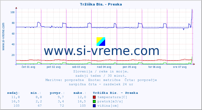 POVPREČJE :: Tržiška Bis. - Preska :: temperatura | pretok | višina :: zadnji teden / 30 minut.