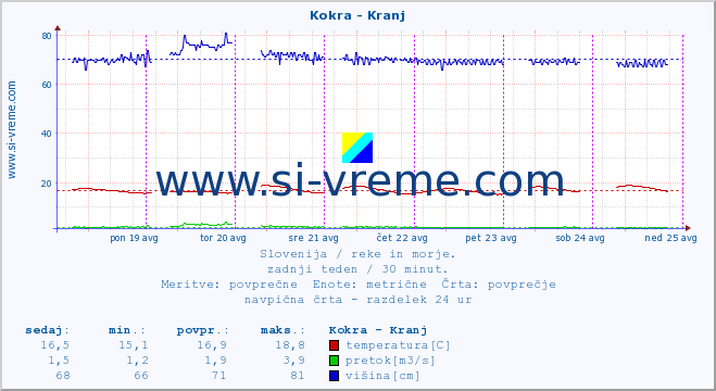 POVPREČJE :: Kokra - Kranj :: temperatura | pretok | višina :: zadnji teden / 30 minut.